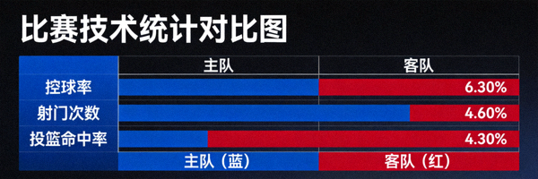 比赛技术统计图表，显示双方控球率、射门次数和投篮命中率的对比条形图